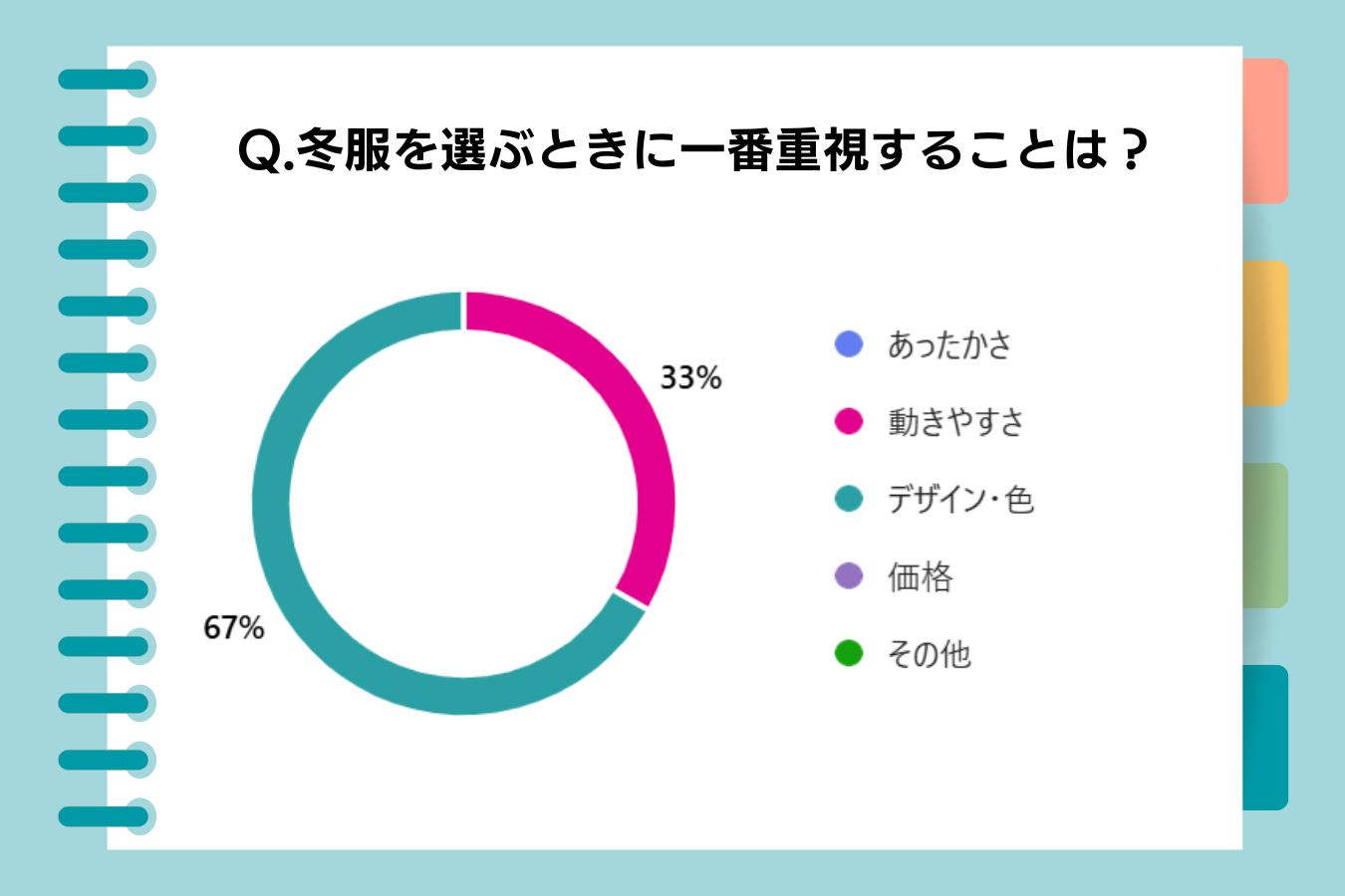 ZUTTOフレンドアンケート　冬ファッションで重視すること