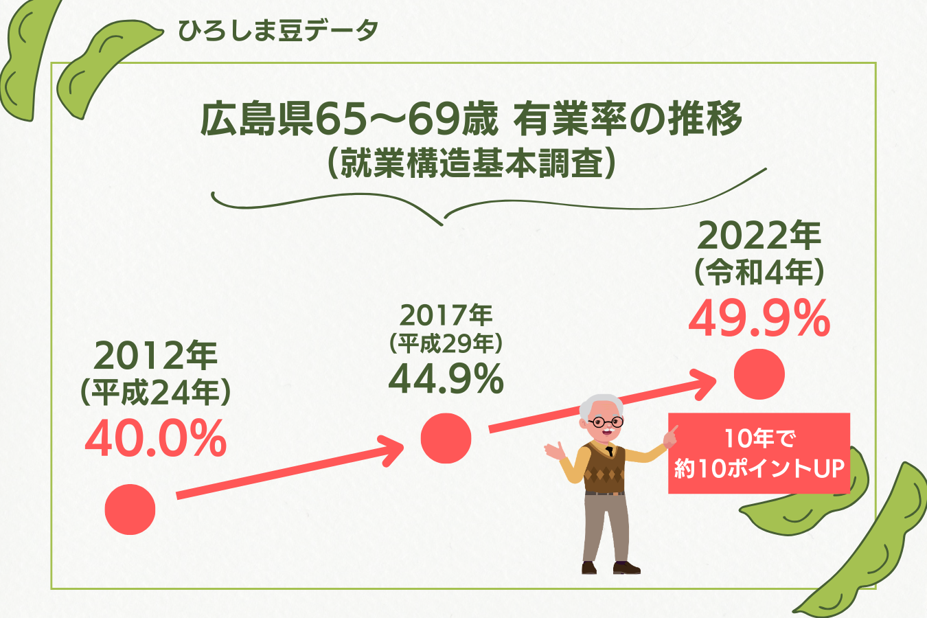 ひろしま豆データ 広島県65~69歳 有業率の推移