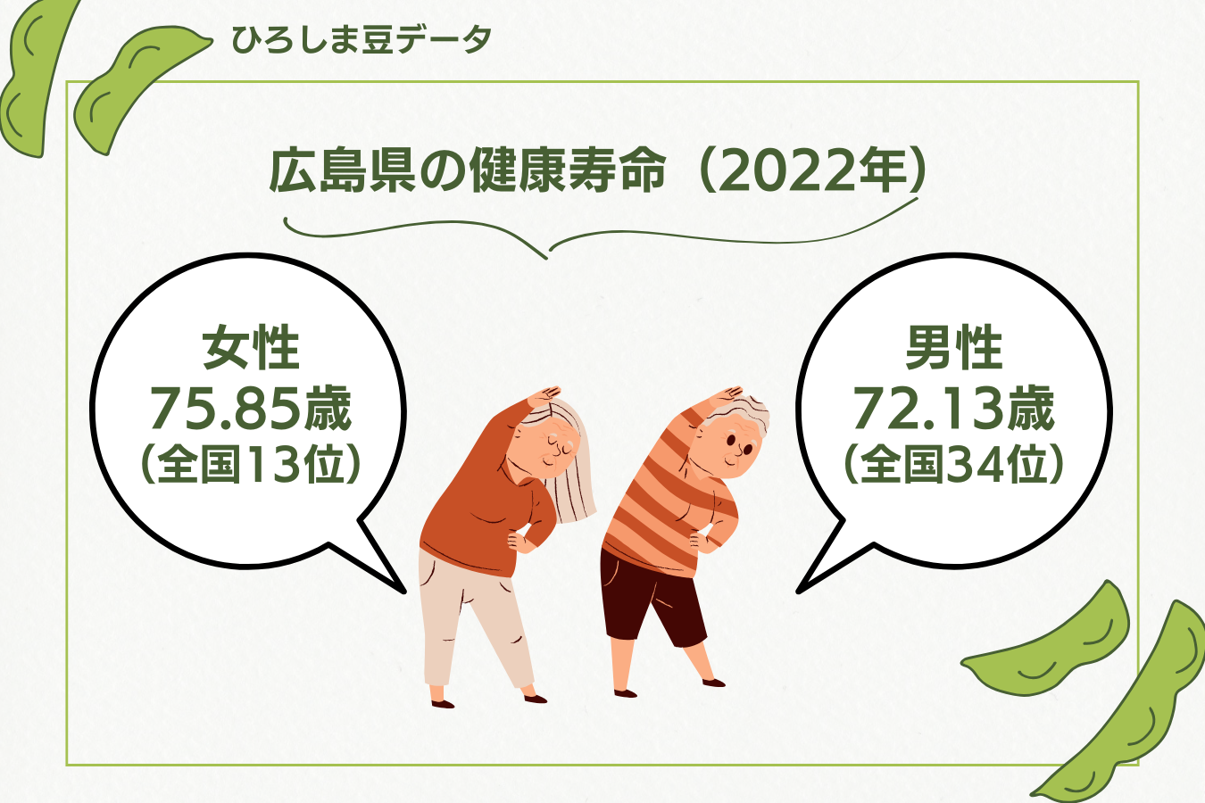 広島県の健康寿命（2022年）の図
