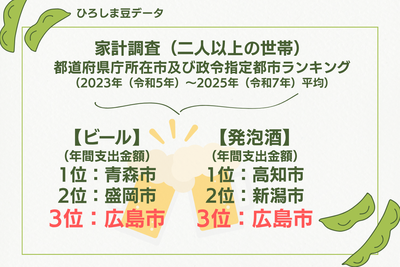 広島市のビール・発泡酒支出金額の順位