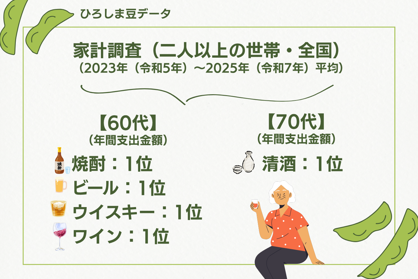 60代、70代の酒類支出金額の順位